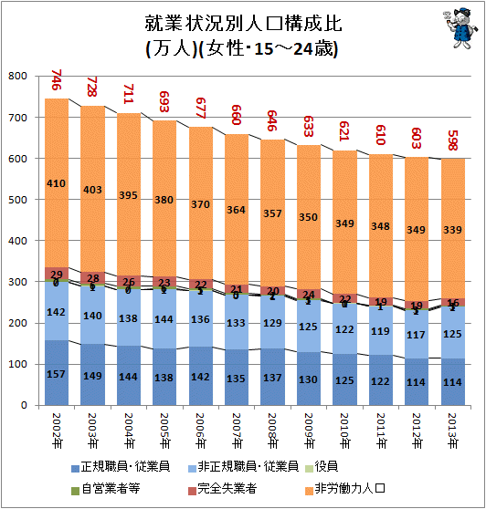 ↑ 就業状況別人口構成比(万人)(女性・15-24歳)