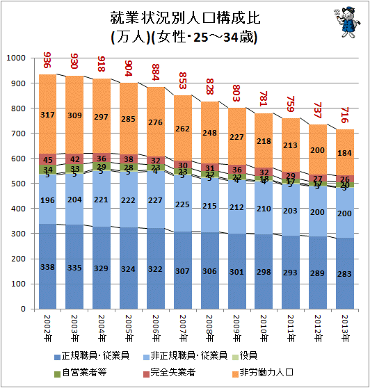 ↑ 就業状況別人口構成比(万人)(女性・25-34歳)