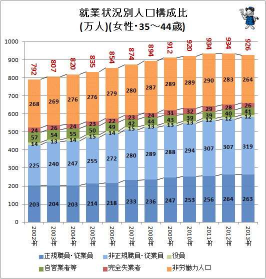 ↑ 就業状況別人口構成比(万人)(女性・35-44歳)