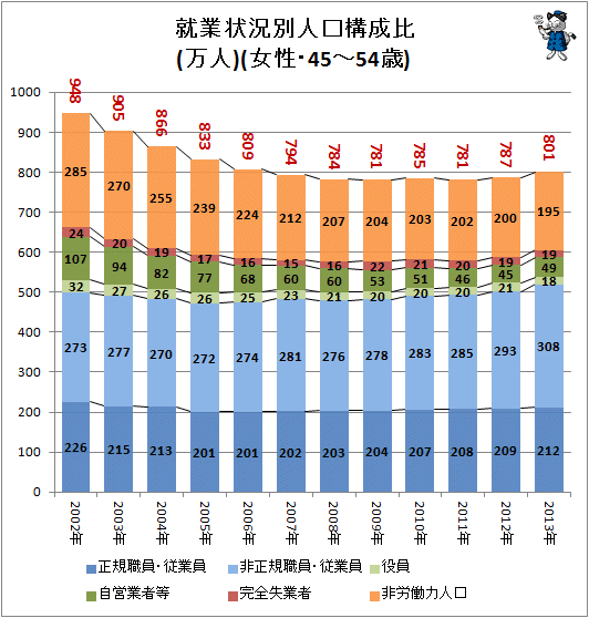 ↑ 就業状況別人口構成比(万人)(女性・45-54歳)