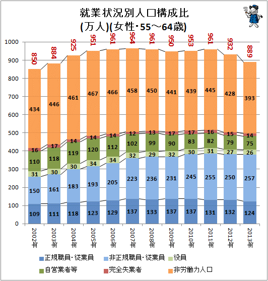 ↑ 就業状況別人口構成比(万人)(女性・55-64歳)