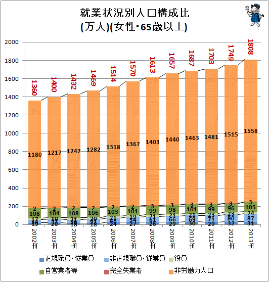 ↑ 就業状況別人口構成比(万人)(女性・65歳以上)