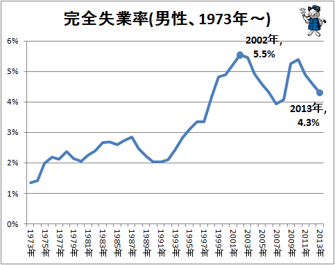 ↑ 完全失業率(男性、1973年-、全体)