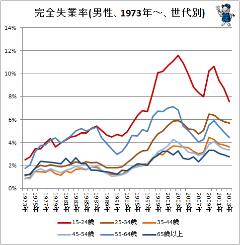 ↑ 完全失業率(男性、1973年-、世代別)