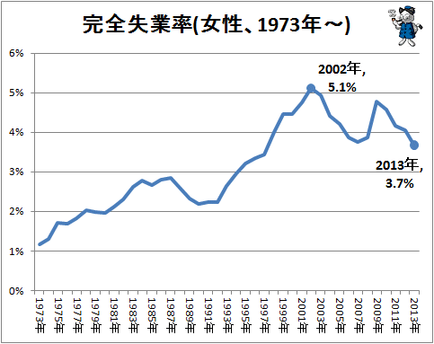 ↑ 完全失業率(女性、1973年-、全体)