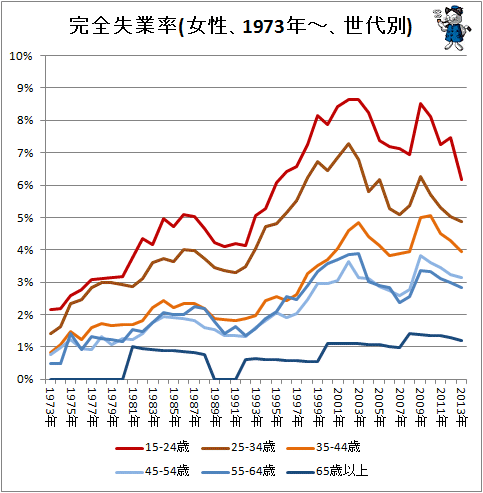 ↑ 完全失業率(女性、1973年-、世代別)