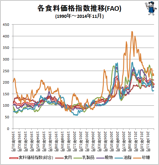 ↑ 各食料価格指数推移(FAO)(1990年-2014年11月)