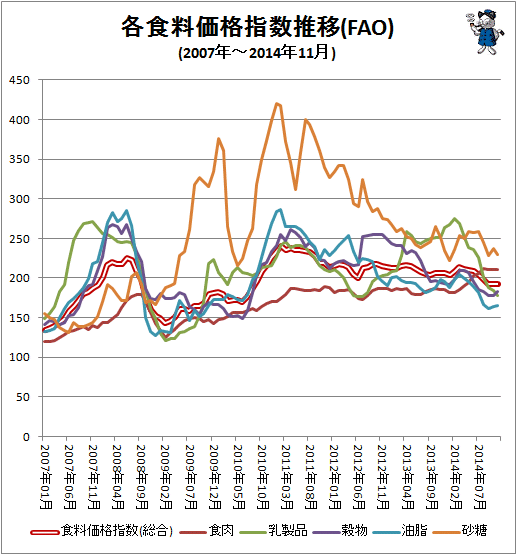 ↑ 各食料価格指数推移(FAO)(2007年-2014年11月)