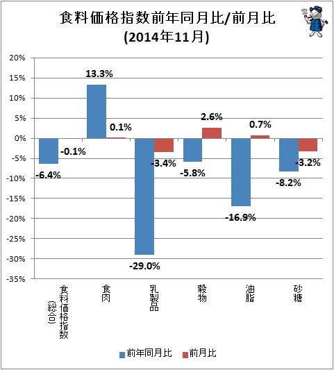 ↑ 食料価格指数前年同月比/前月比(2014年11月)