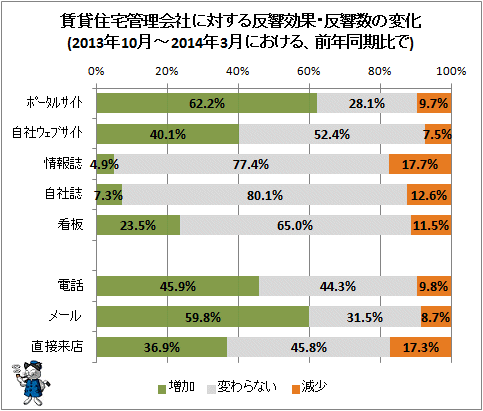 ↑ (参考・前半期分)賃貸住宅管理会社に対する反響効果・反響数の変化(2013年10月-2014年3月における、前年同期比で)