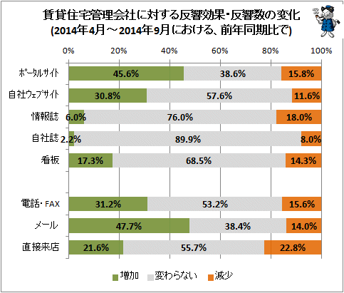 ↑ 賃貸住宅管理会社に対する反響効果・反響数の変化(2014年4月-2014年9月における、前年同期比で)