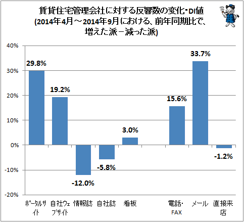 ↑ 賃貸住宅管理会社に対する反響数の変化・DI値(2014年4月-2014年9月における、前年同期比で、増えた派−減った派)