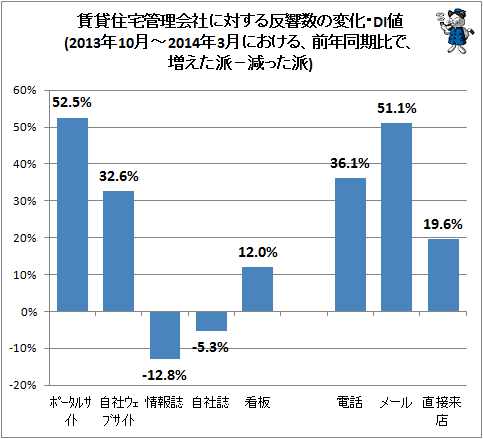 ↑ (参考・前半期分)賃貸住宅管理会社に対する反響数の変化・DI値2013年10月-2014年3月における、前年同期比で、増えた派−減った派)
