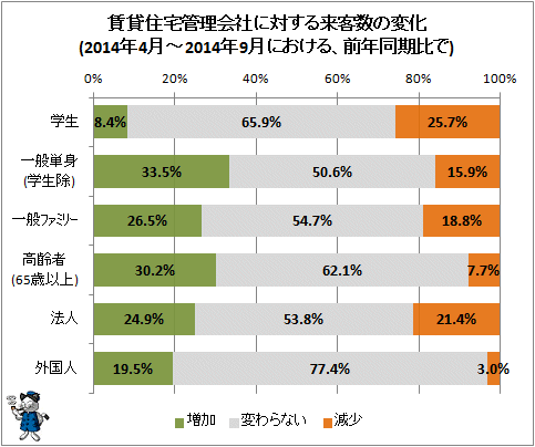 ↑ 賃貸住宅管理会社に対する来客数の変化(2014年4月-2014年9月における、前年同期比で)