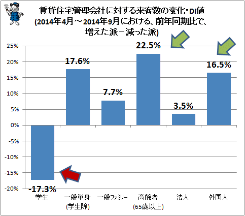 ↑ 賃貸住宅管理会社に対する来客数の変化・DI値(2014年4月-2014年9月における、前年同期比で、増えた派−減った派)