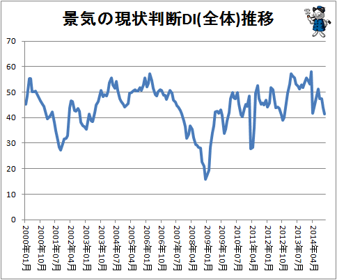 ↑ 景気の現状判断DI(全体)推移
