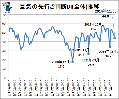 ↑ 景気の先行き判断DI(全体)推移