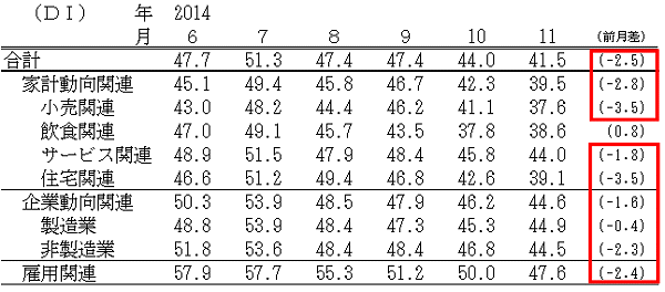 ↑ 景気の現状判断DI(-2014年11月)