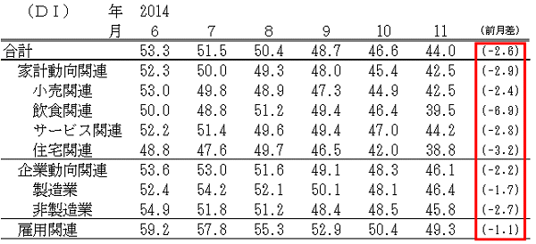 ↑ 景気の先行き判断DI(-2014年11月)