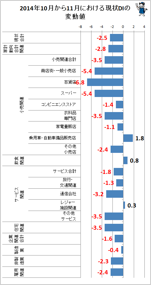 ↑ 2014年10月から11月における現状DIの変動値