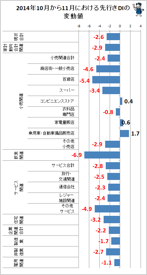 ↑ 2014年10月から11月における先行きDIの変動値