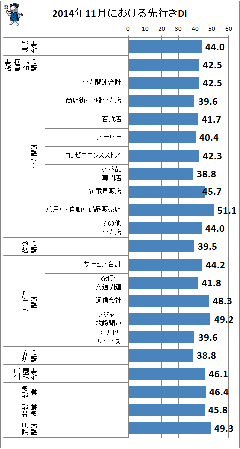 ↑ 2014年11月における先行きDI