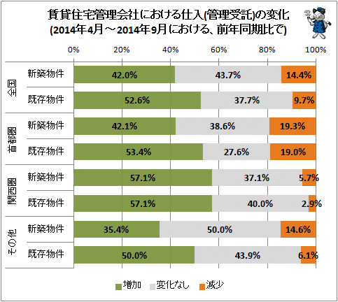 ↑ 賃貸住宅管理会社における仕入(管理受託)の変化(2014年4月-2014年9月における、前年同期比で)
