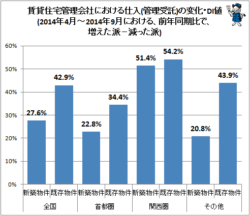 ↑ 賃貸住宅管理会社における仕入(管理受託)の変化・DI値(2014年4月-2014年9月における、前年同期比で、増えた派−減った派)