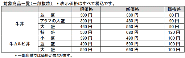 ↑ 値上げ対象商品一覧(一部)