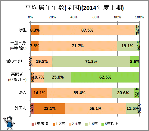 ↑ 平均居住年数(全国)(2014年度上期)