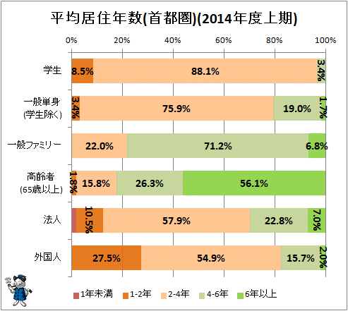 ↑ 平均居住年数(首都圏)(2014年度上期)
