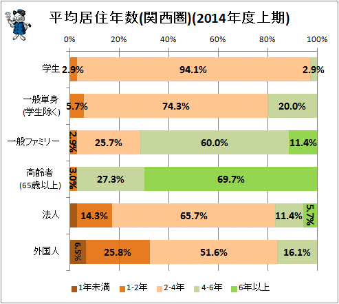 ↑ 平均居住年数(関西圏)(2014年度上期)