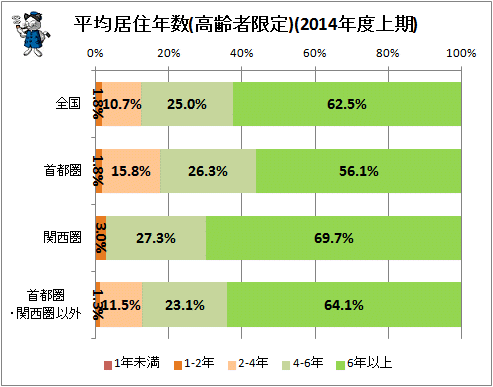 ↑ 平均居住年数(高齢者限定)(2014年度上期)