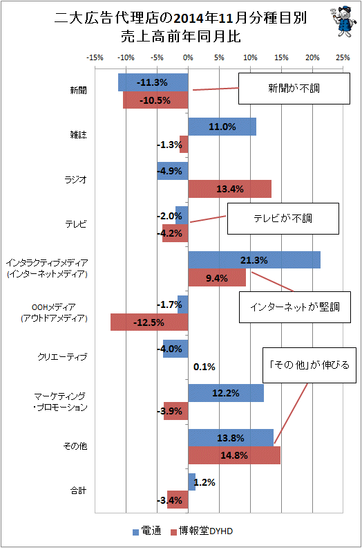 ↑ 二大広告代理店(電通・博報堂)の2014年11月分種目別売上高前年同月比