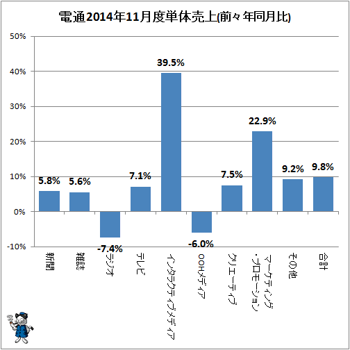 ↑ 参考:電通2014年11月度単体売上(前々年同月比)