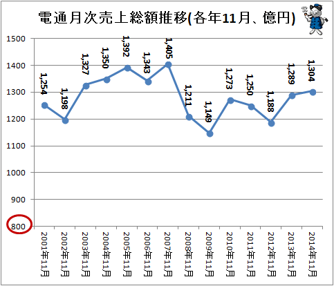 ↑ 電通月次売上総額推移(各年11月、億円)(-2014年)