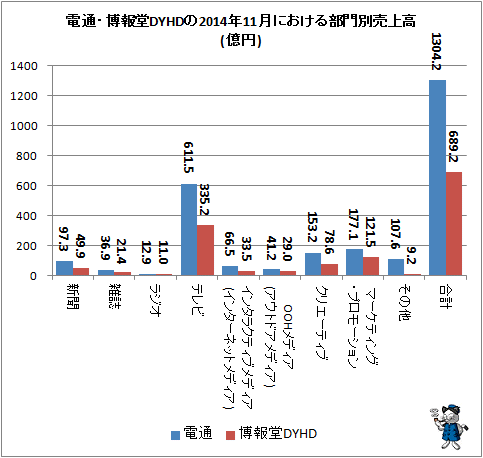 ↑ 電通・博報堂DYHDの2014年11月における部門別売上高(億円)