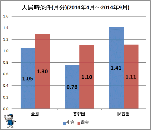 ↑ 入居時条件(月分)(2014年4月-2014年9月)