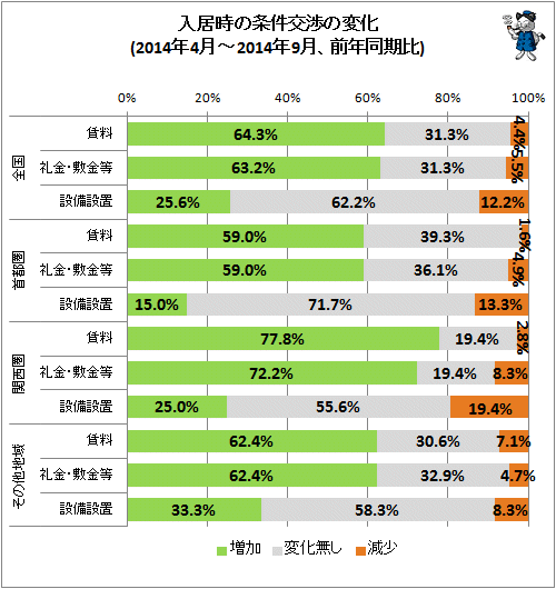 ↑ 入居時の条件交渉の変化(2014年4月-2014年9月、前年同期比)