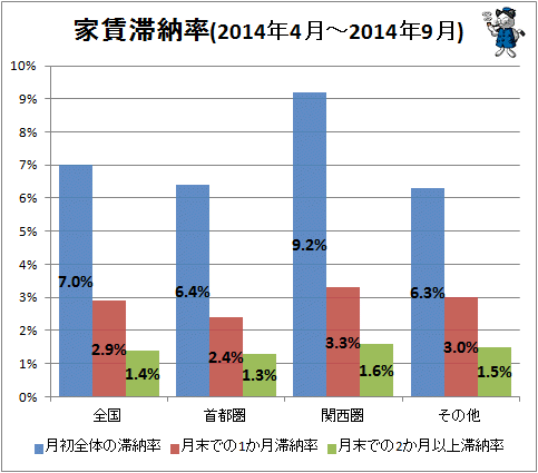 ↑ 家賃滞納率(2014年4月-2014年9月)