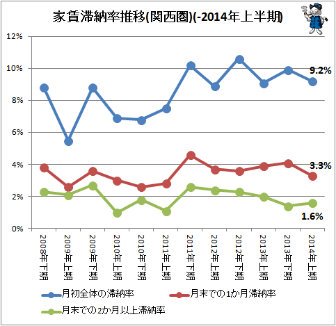 ↑ 家賃滞納率推移(関西圏)(-2014年上半期)