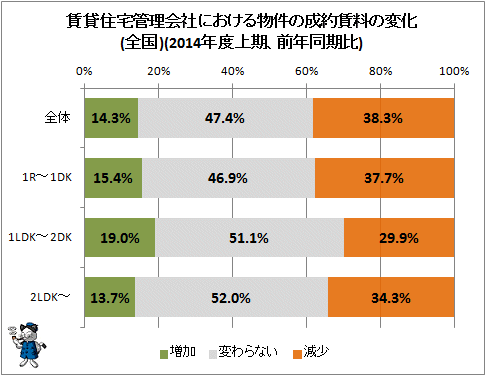 ↑ 賃貸住宅管理会社における物件の成約賃料の変化(全国)(2014年度上期、前年同期比)