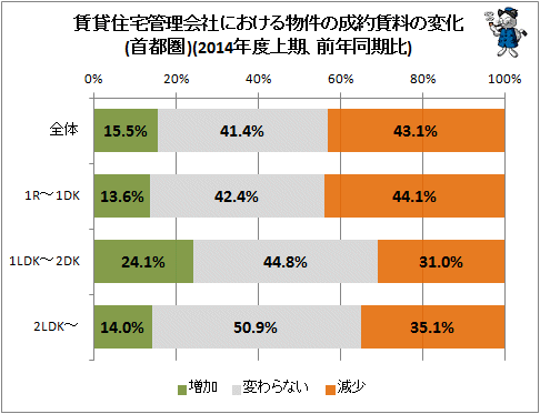 ↑ 賃貸住宅管理会社における物件の成約賃料の変化(首都圏)(2014年度上期、前年同期比)