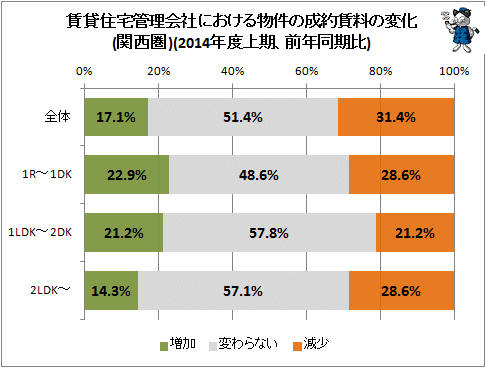 ↑ 賃貸住宅管理会社における物件の成約賃料の変化(関西圏)(2014年度上期、前年同期比)