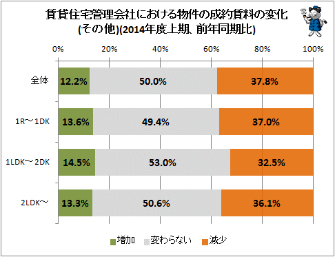↑ 賃貸住宅管理会社における物件の成約賃料の変化(その他)(2014年度上期、前年同期比)