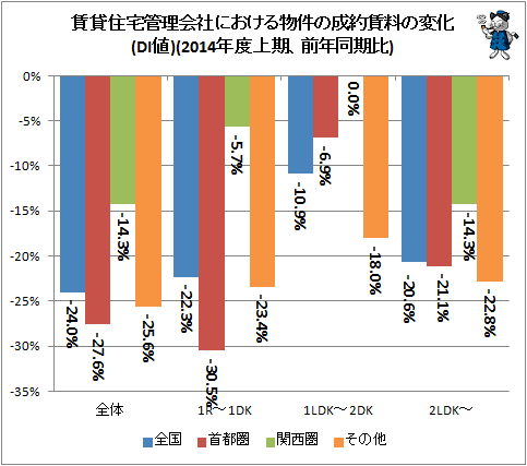 ↑ 賃貸住宅管理会社における物件の成約賃料の変化(DI値)(2014年度上期、前年同期比)