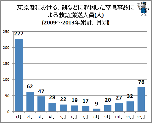 ↑ 東京都における、餅などに起因した窒息事故による救急搬送人員(人)(2009-2013年累計、月別)