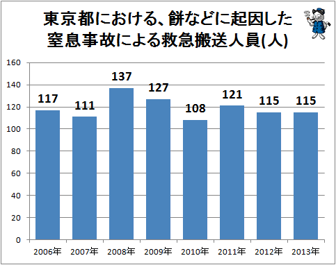 ↑ 東京都における、餅などに起因した窒息事故による救急搬送人員(人)