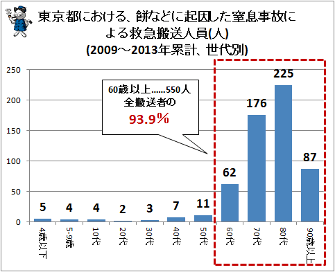 ↑ 東京都における、餅などに起因した窒息事故による救急搬送人員(人)(2009-2013年累計、世代別)