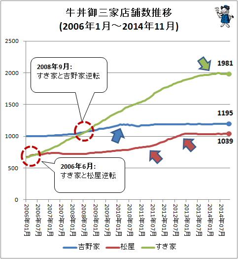 ↑ 牛丼御三家店舗数推移(2006年1月-2014年11月)